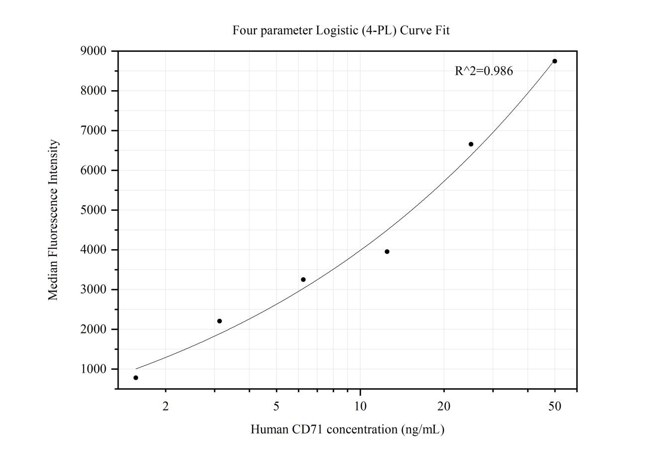 Cytometric bead array standard curve of MP50414-1, CD71 Monoclonal Matched Antibody Pair, PBS Only. Capture antibody: 68962-1-PBS. Detection antibody: 66180-2-PBS. Standard:Eg0339. Range: 1.563-50 ng/mL.  